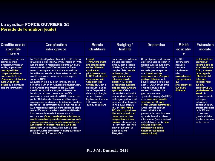 Le syndicat FORCE OUVRIERE 2/3 Période de fondation (suite) Conflits socio- cognitifs interne Coopération