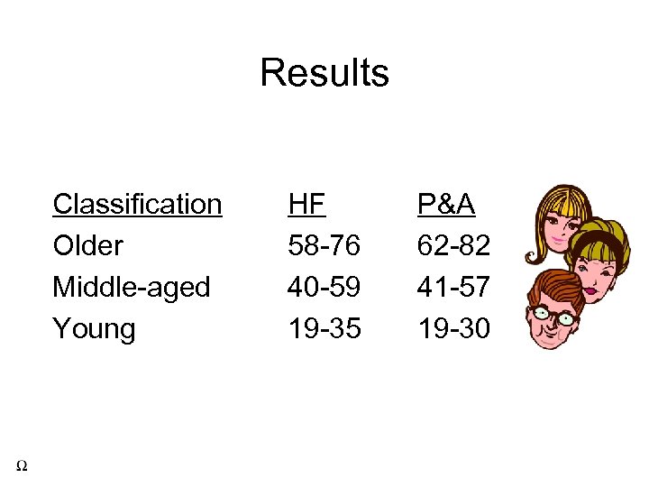 Results Classification Older Middle-aged Young HF 58 -76 40 -59 19 -35 P&A 62