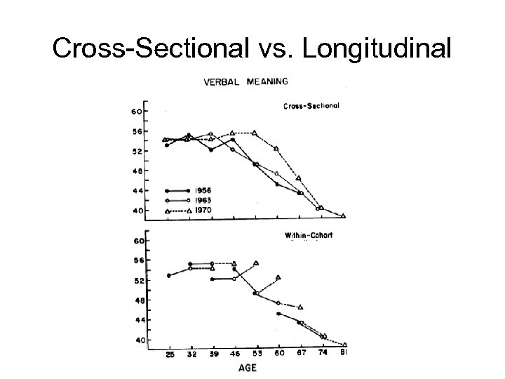 Cross-Sectional vs. Longitudinal 