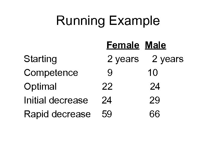 Running Example Starting Competence Optimal Initial decrease Rapid decrease Female Male 2 years 9