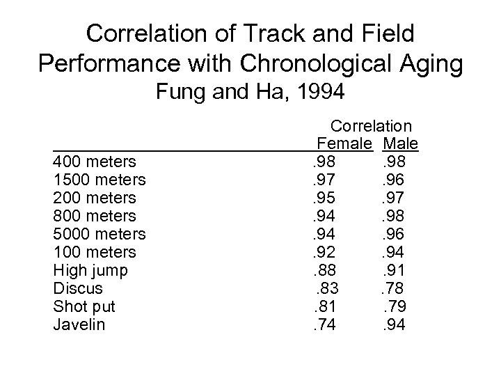 Correlation of Track and Field Performance with Chronological Aging Fung and Ha, 1994 400