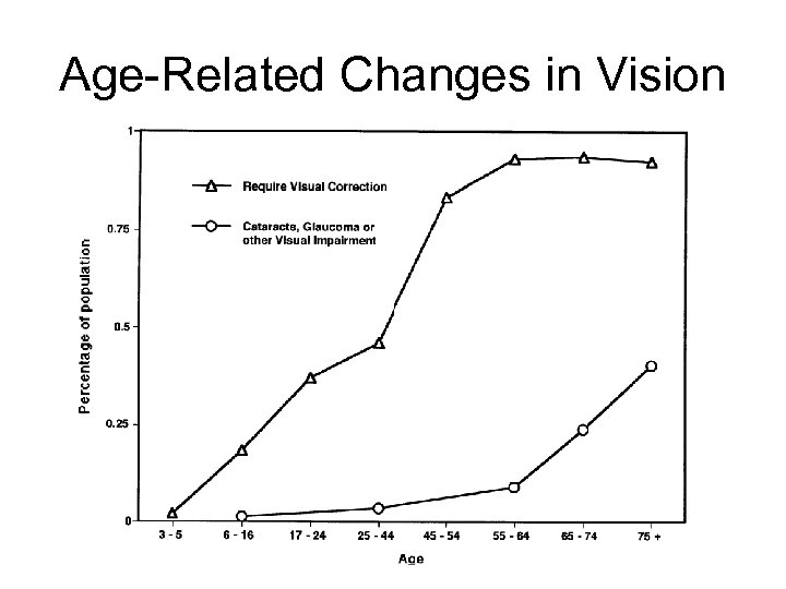 Age-Related Changes in Vision 