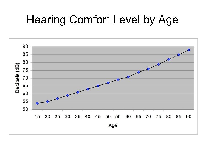 Hearing Comfort Level by Age 