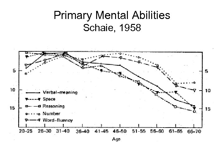 Primary Mental Abilities Schaie, 1958 