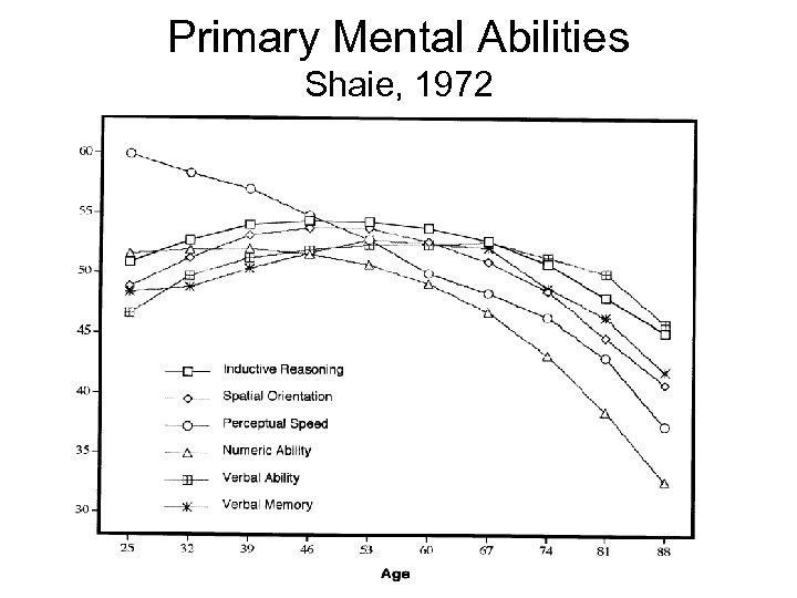 Primary Mental Abilities Shaie, 1972 