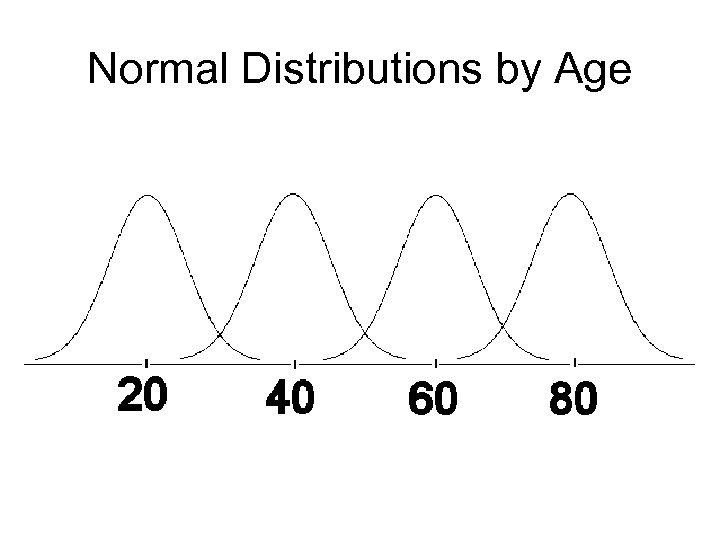 Normal Distributions by Age 