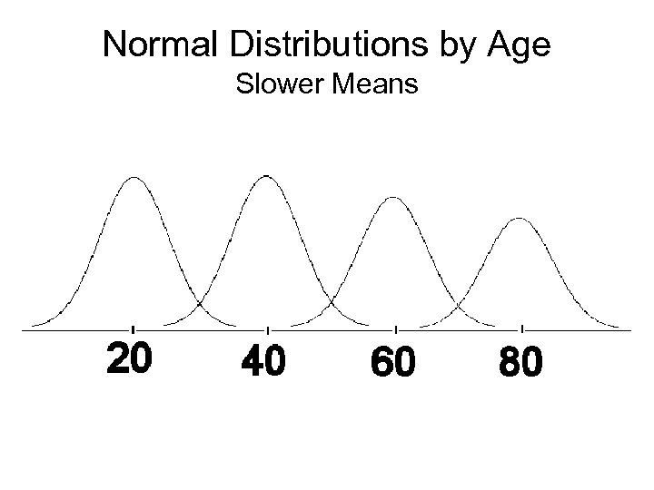 Normal Distributions by Age Slower Means 