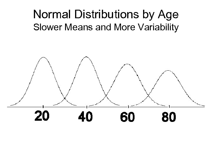 Normal Distributions by Age Slower Means and More Variability 