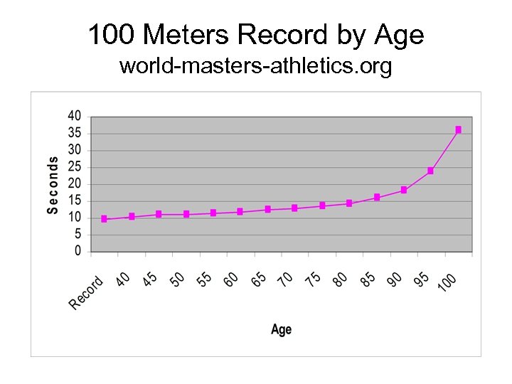 100 Meters Record by Age world-masters-athletics. org 