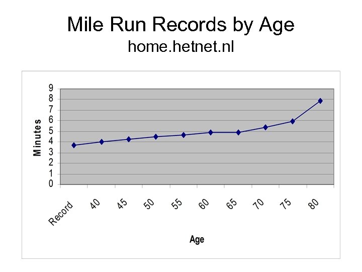 Mile Run Records by Age home. hetnet. nl 