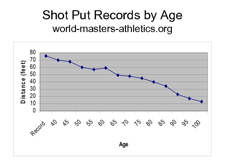 Shot Put Records by Age world-masters-athletics. org 