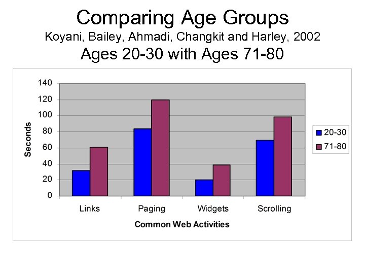 Comparing Age Groups Koyani, Bailey, Ahmadi, Changkit and Harley, 2002 Ages 20 -30 with