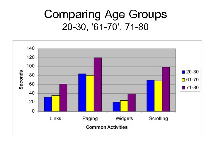 Comparing Age Groups 20 -30, ‘ 61 -70’, 71 -80 