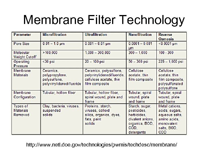 Membrane Filter Technology http: //www. netl. doe. gov/technologies/pwmis/techdesc/membrane/ 