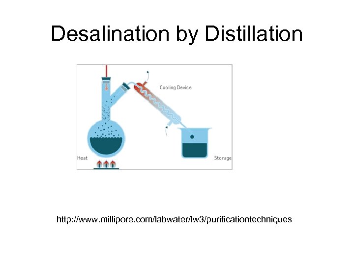 Desalination by Distillation http: //www. millipore. com/labwater/lw 3/purificationtechniques 