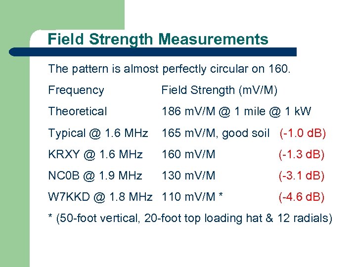 Field Strength Measurements The pattern is almost perfectly circular on 160. Frequency Field Strength