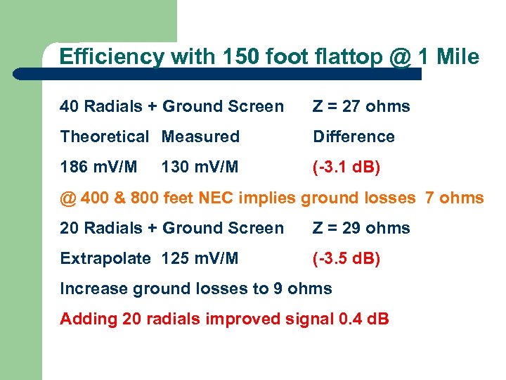 Efficiency with 150 foot flattop @ 1 Mile 40 Radials + Ground Screen Z