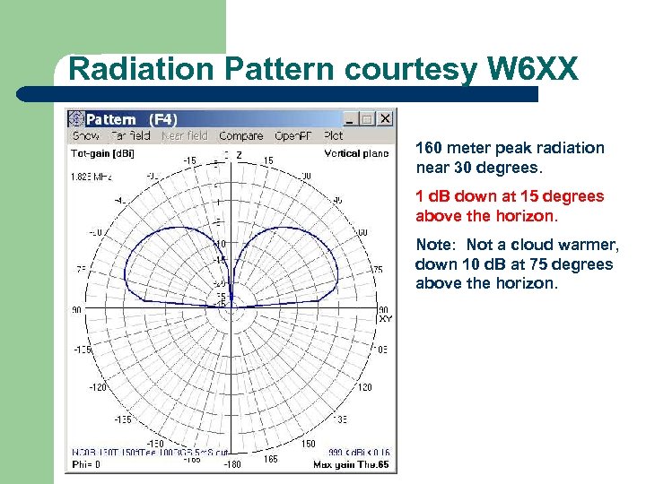 Radiation Pattern courtesy W 6 XX 160 meter peak radiation near 30 degrees. 1