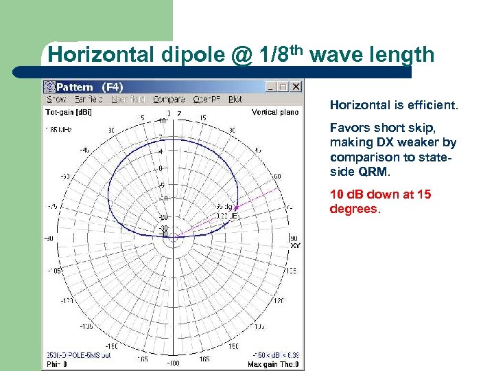 Horizontal dipole @ 1/8 th wave length Horizontal is efficient. Favors short skip, making