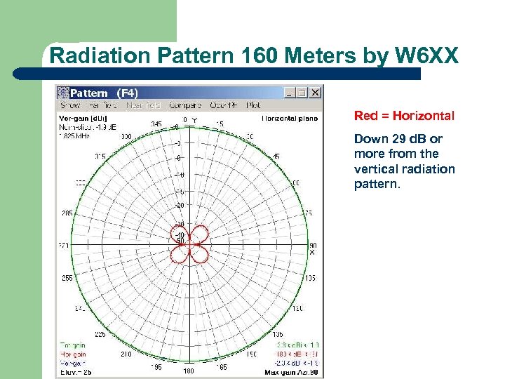 Radiation Pattern 160 Meters by W 6 XX Red = Horizontal Down 29 d.