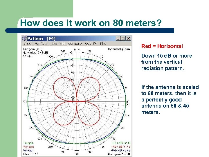 How does it work on 80 meters? Red = Horizontal Down 10 d. B