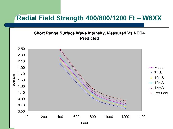 Radial Field Strength 400/800/1200 Ft – W 6 XX 