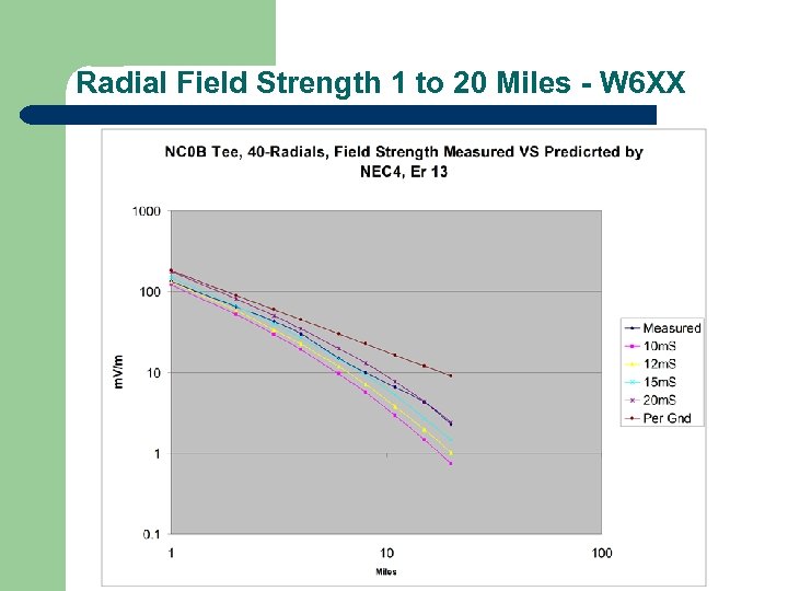 Radial Field Strength 1 to 20 Miles - W 6 XX 