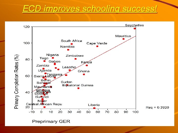 ECD improves schooling success! 