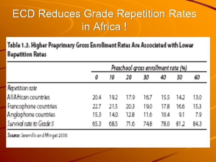 ECD Reduces Grade Repetition Rates in Africa ! 