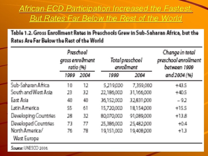 African ECD Participation Increased the Fastest, But Rates Far Below the Rest of the