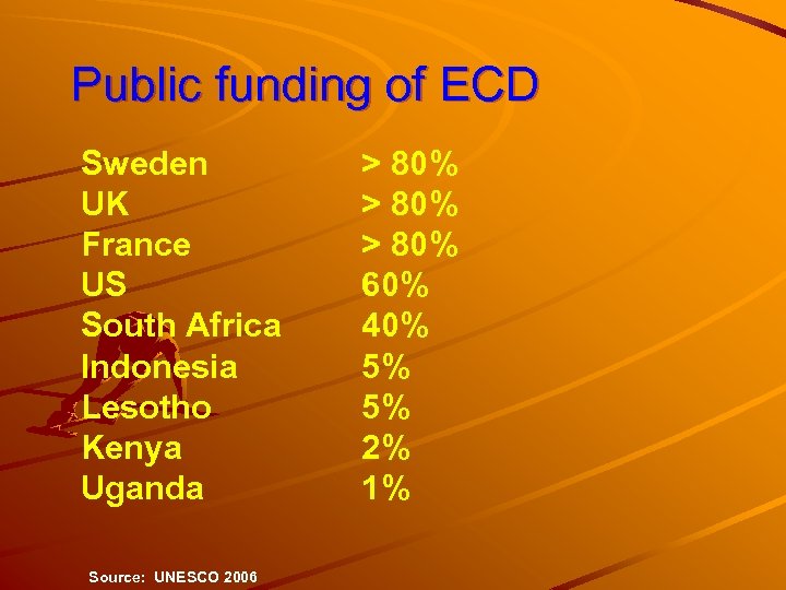 Public funding of ECD Sweden UK France US South Africa Indonesia Lesotho Kenya Uganda