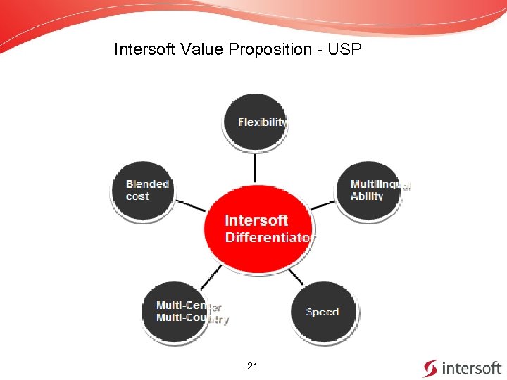 Intersoft Value Proposition - USP 21 