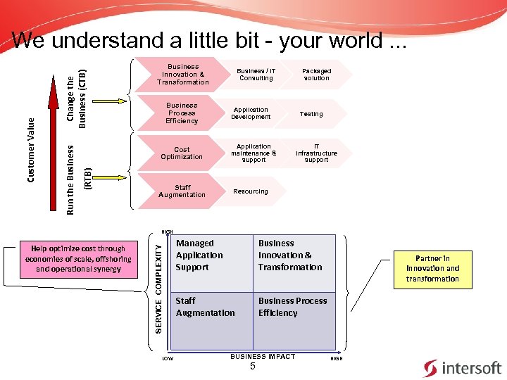 Change the Business (CTB) Business Innovation & Transformation Business Process Efficiency Cost Optimization (RTB)