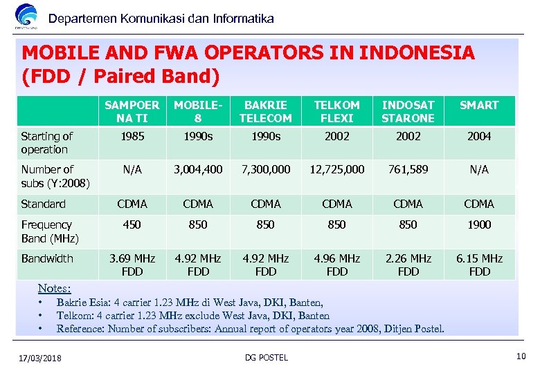 Departemen Komunikasi dan Informatika MOBILE AND FWA OPERATORS IN INDONESIA (FDD / Paired Band)