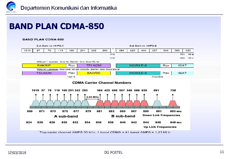 Departemen Komunikasi dan Informatika BAND PLAN CDMA-850 17/03/2018 DG POSTEL 11 