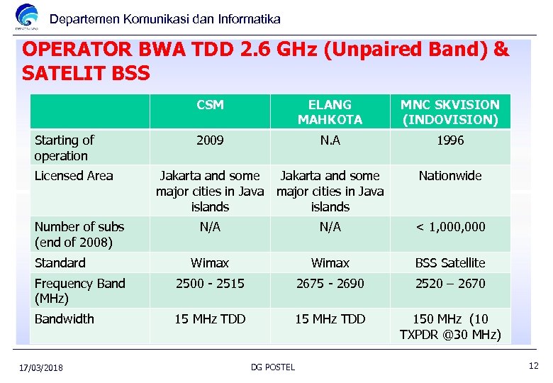 Departemen Komunikasi dan Informatika OPERATOR BWA TDD 2. 6 GHz (Unpaired Band) & SATELIT