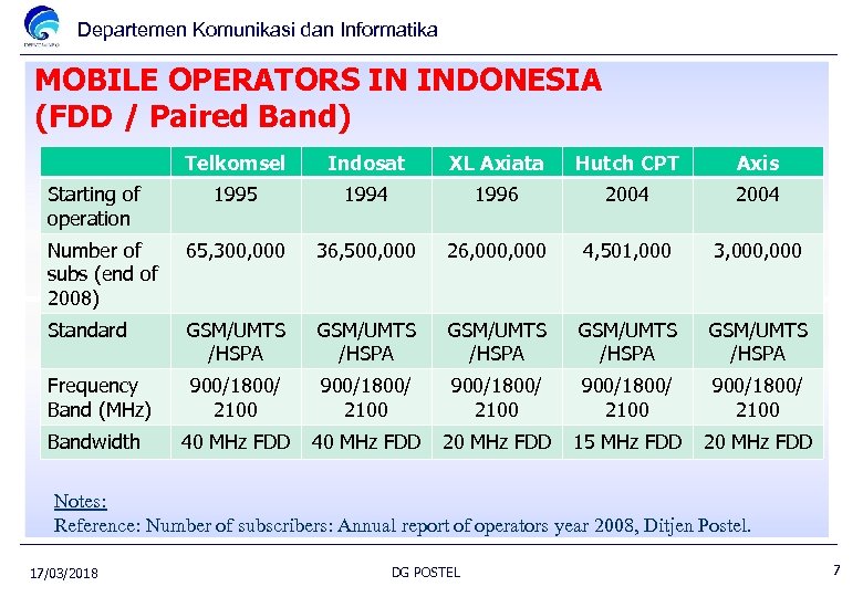 Departemen Komunikasi dan Informatika MOBILE OPERATORS IN INDONESIA (FDD / Paired Band) Telkomsel Indosat