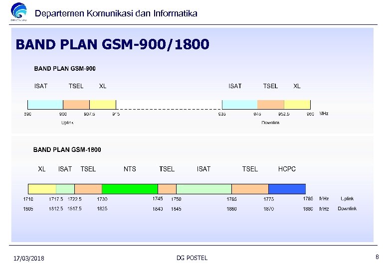 Departemen Komunikasi dan Informatika BAND PLAN GSM-900/1800 17/03/2018 DG POSTEL 8 