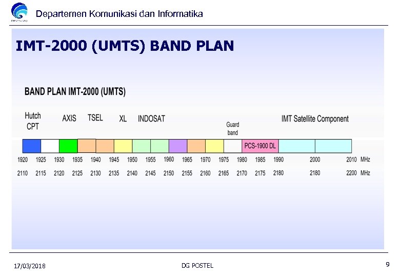 Departemen Komunikasi dan Informatika IMT-2000 (UMTS) BAND PLAN 17/03/2018 DG POSTEL 9 
