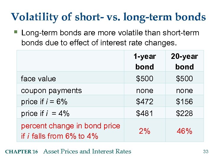 Volatility of short- vs. long-term bonds § Long-term bonds are more volatile than short-term