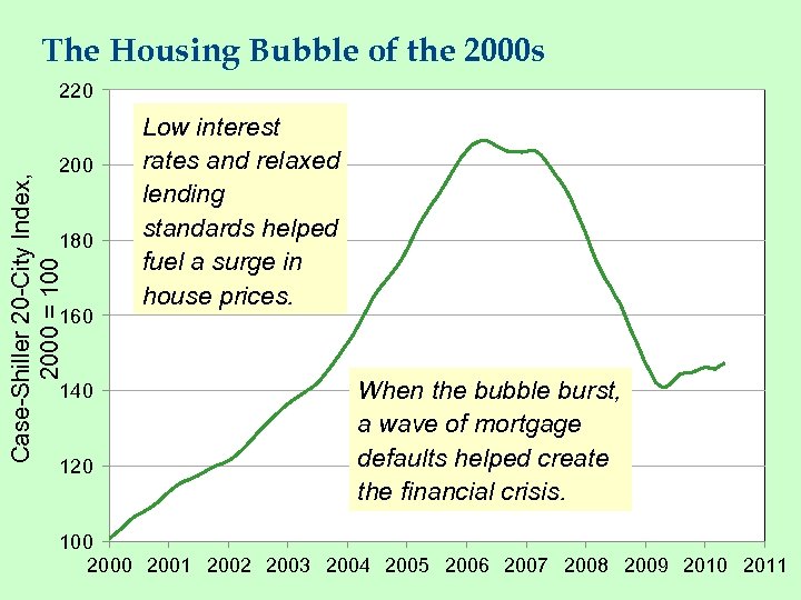 The Housing Bubble of the 2000 s 220 Case-Shiller 20 -City Index, 2000 =