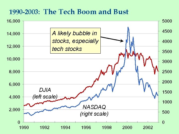 1990 -2003: The Tech Boom and Bust 16, 000 5000 4500 A likely bubble