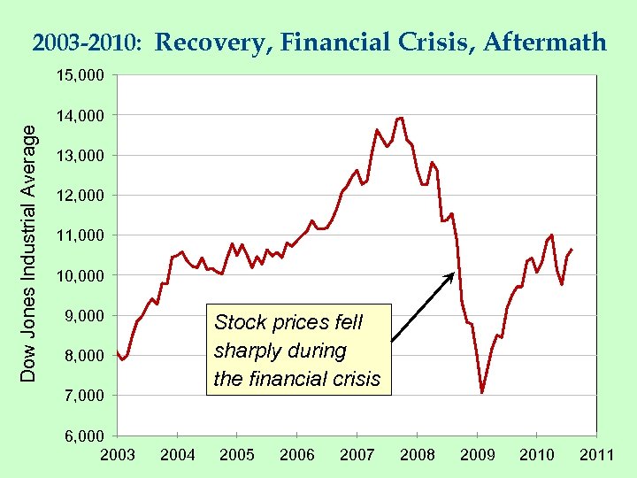 2003 -2010: Recovery, Financial Crisis, Aftermath 15, 000 Dow Jones Industrial Average 14, 000