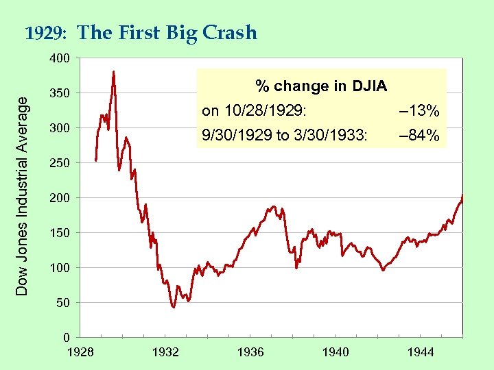 1929: The First Big Crash Dow Jones Industrial Average 400 % change in DJIA