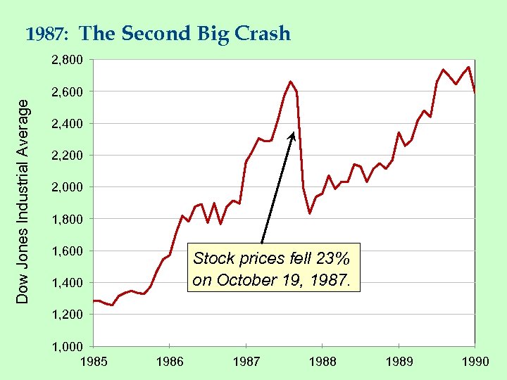 1987: The Second Big Crash 2, 800 Dow Jones Industrial Average 2, 600 2,