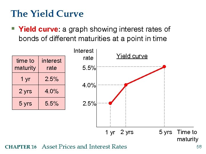 The Yield Curve § Yield curve: a graph showing interest rates of bonds of