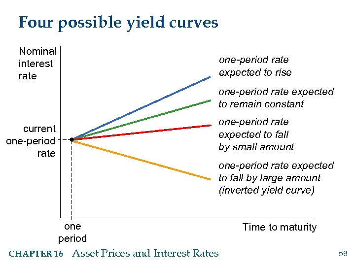 Four possible yield curves Nominal interest rate one-period rate expected to rise one-period rate