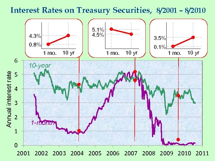 Interest Rates on Treasury Securities, 8/2001 – 8/2010 5. 1% 4. 5% 4. 3%