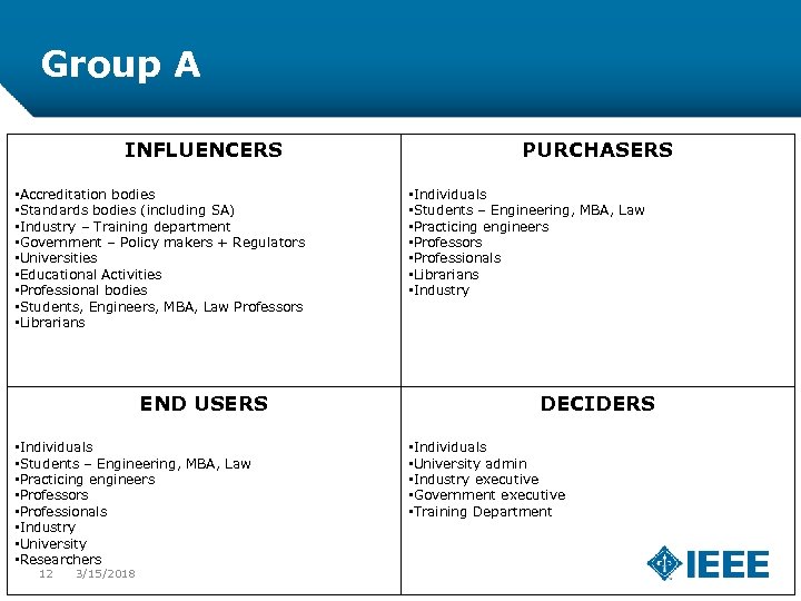 Group A INFLUENCERS • Accreditation bodies • Standards bodies (including SA) • Industry –