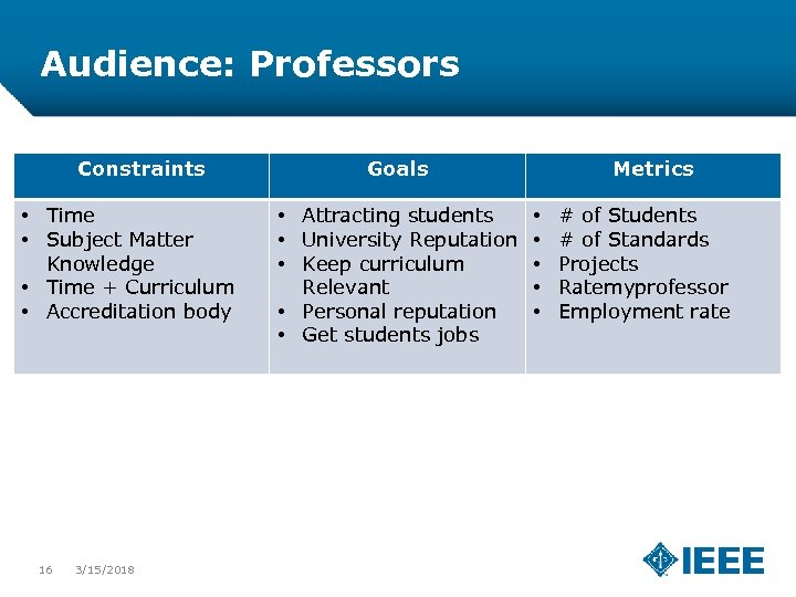 Audience: Professors Constraints • Time • Subject Matter Knowledge • Time + Curriculum •